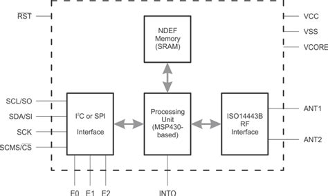 ultra low power nfc reader|TRF7962A data sheet, product information and support .